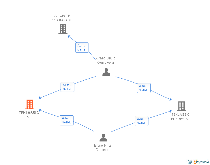 Vinculaciones societarias de TEKLASSIC SL