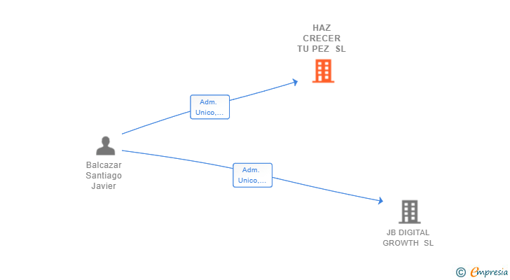 Vinculaciones societarias de HAZ CRECER TU PEZ SL
