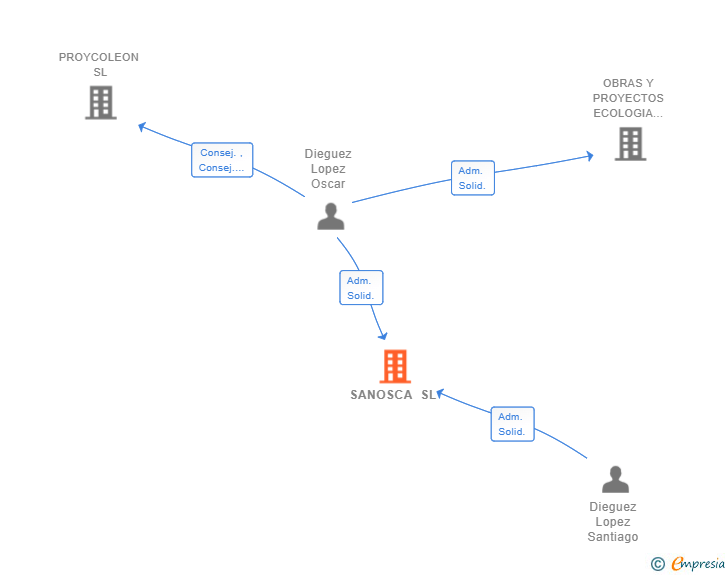 Vinculaciones societarias de SANOSCA SL