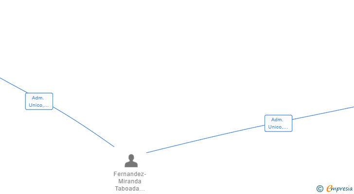 Vinculaciones societarias de MIRANDA&MONDELO DESARROLLOS TECNOLOGICOS SL