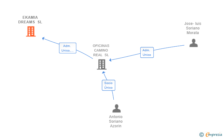 Vinculaciones societarias de EKAMIA DREAMS SL