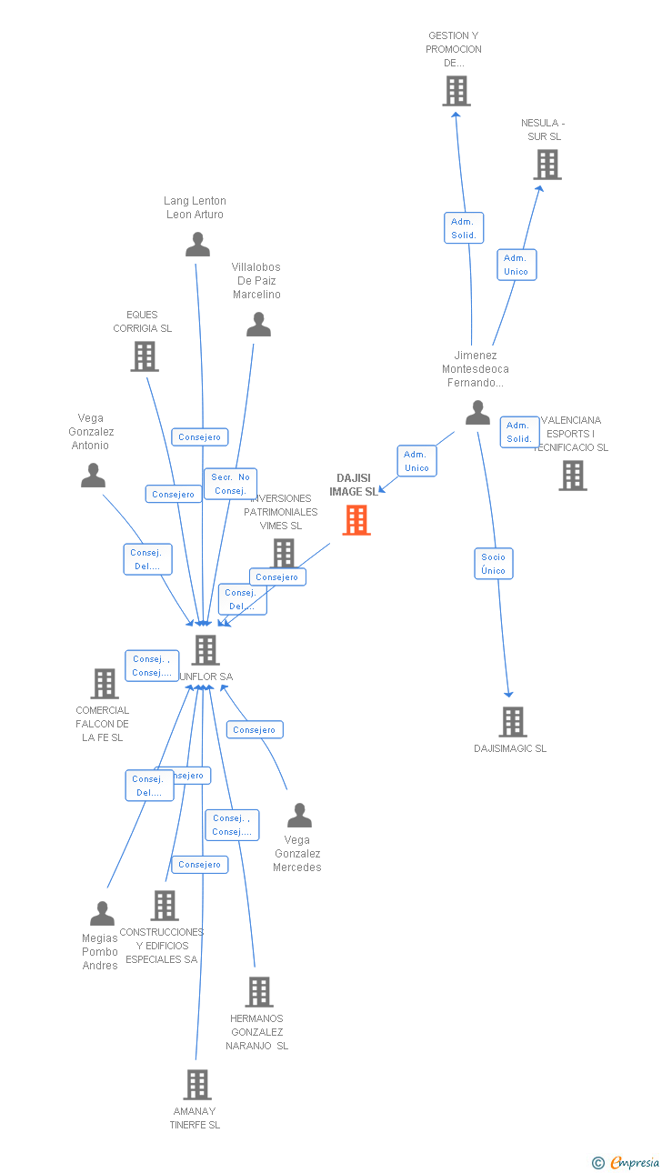 Vinculaciones societarias de DAJISI IMAGE SL