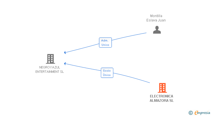 Vinculaciones societarias de ELECTRONICA ALMAZORA SL
