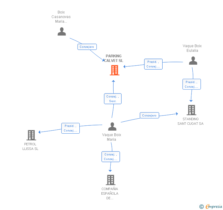 Vinculaciones societarias de PARKING CALVET SL