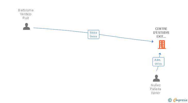 Vinculaciones societarias de CENTRE D'ESTUDIS EXIT PROFESIONAL SL