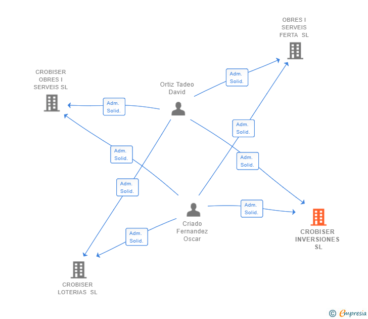 Vinculaciones societarias de CROBISER INVERSIONES SL