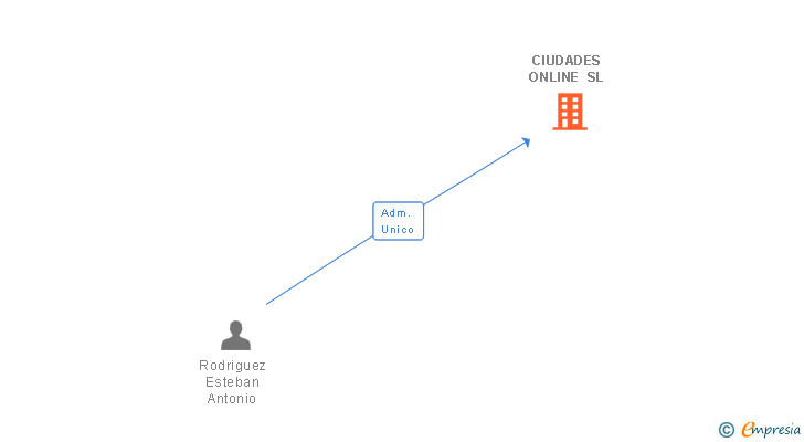 Vinculaciones societarias de CIUDADES ONLINE SL