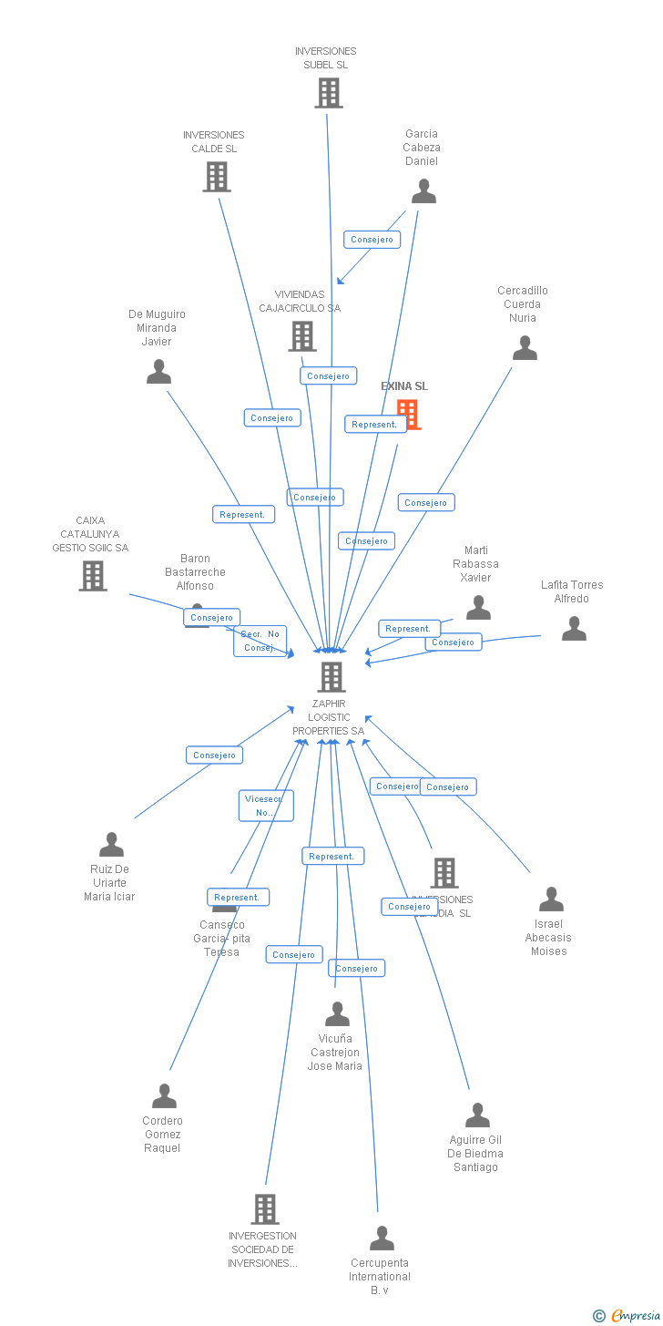 Vinculaciones societarias de EXINA SL