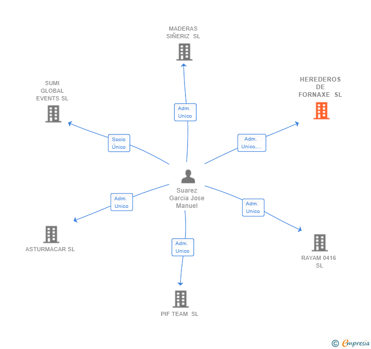 Vinculaciones societarias de HEREDEROS DE FORNAXE SL