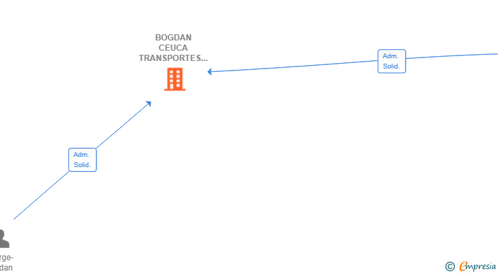 Vinculaciones societarias de BOGDAN CEUCA TRANSPORTES SL