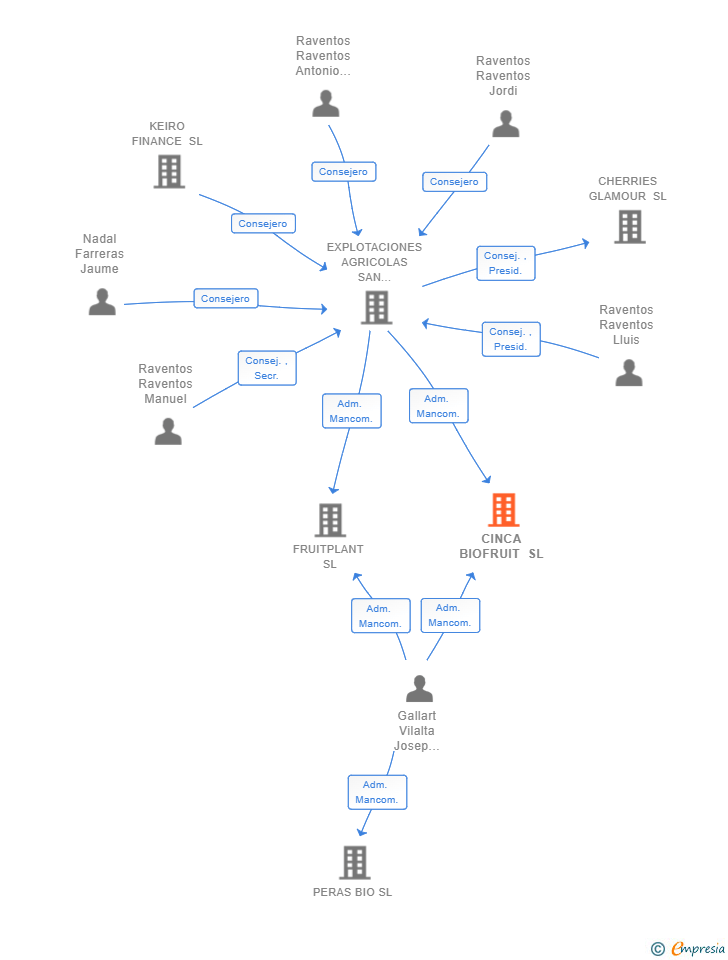 Vinculaciones societarias de CINCA BIOFRUIT SL