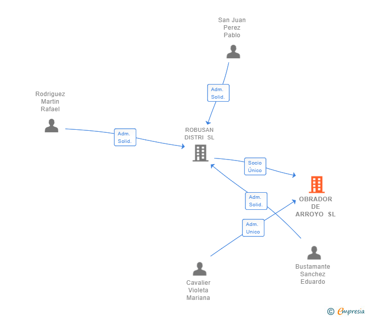 Vinculaciones societarias de OBRADOR DE ARROYO SL