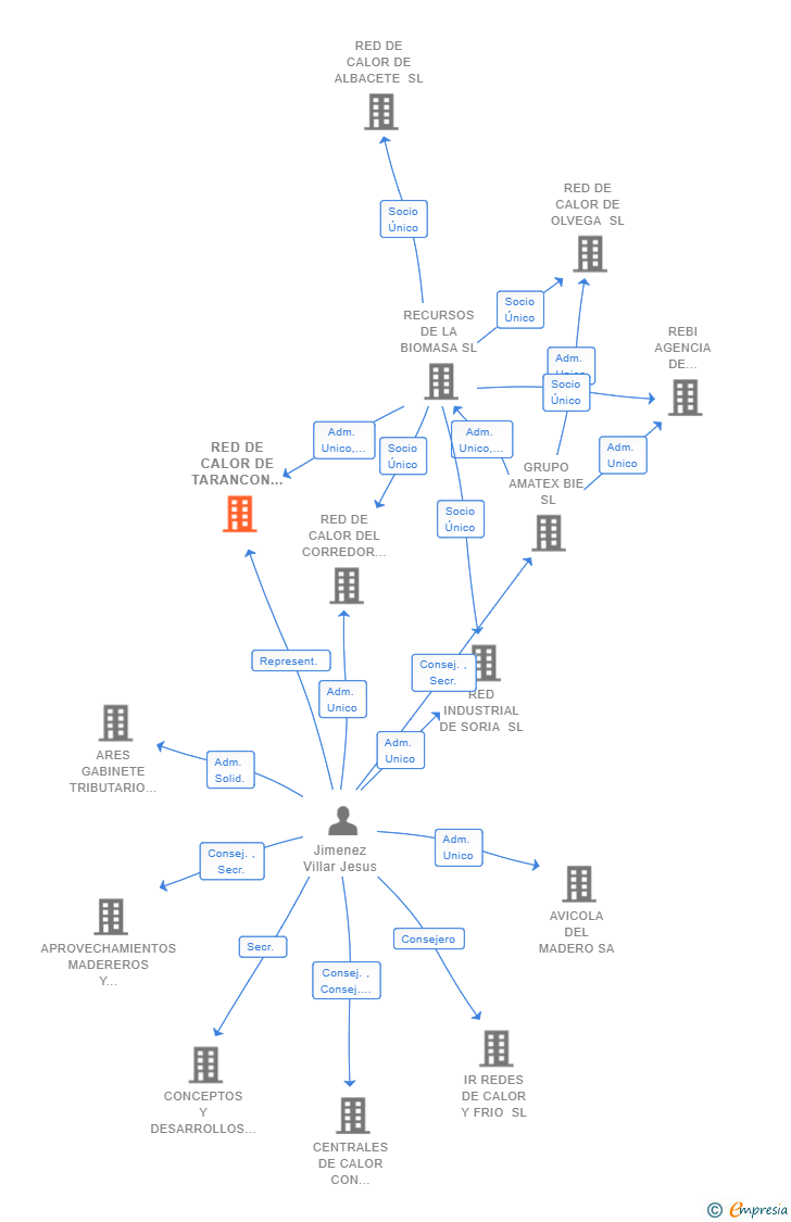Vinculaciones societarias de RED DE CALOR DE TARANCON SL