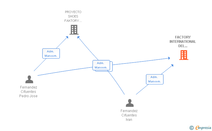 Vinculaciones societarias de FACTORY INTERNATIONAL DEL CALZADO SL