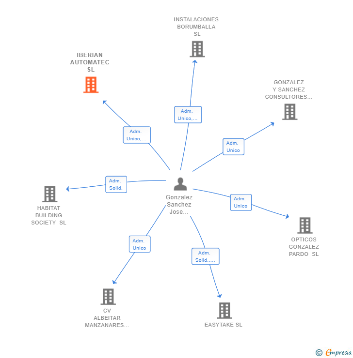 Vinculaciones societarias de IBERIAN AUTOMATEC SL