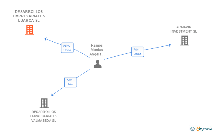Vinculaciones societarias de DESARROLLOS EMPRESARIALES LUARCA SL