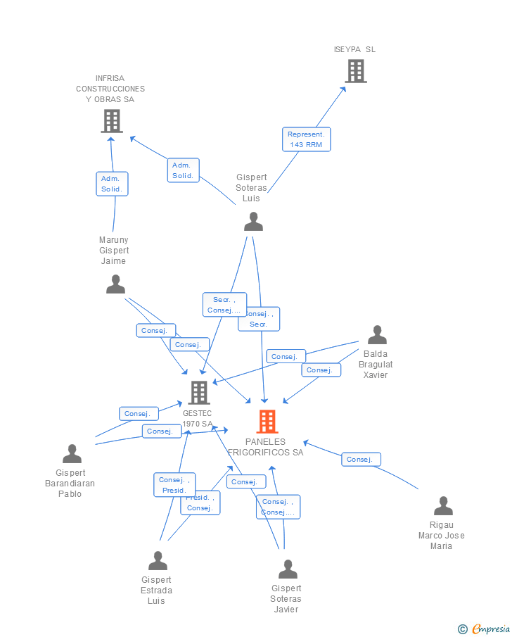 Vinculaciones societarias de PANELES FRIGORIFICOS SA