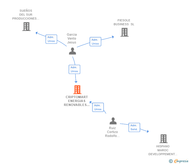 Vinculaciones societarias de CRIPTOMART ENERGIAS RENOVABLES SL