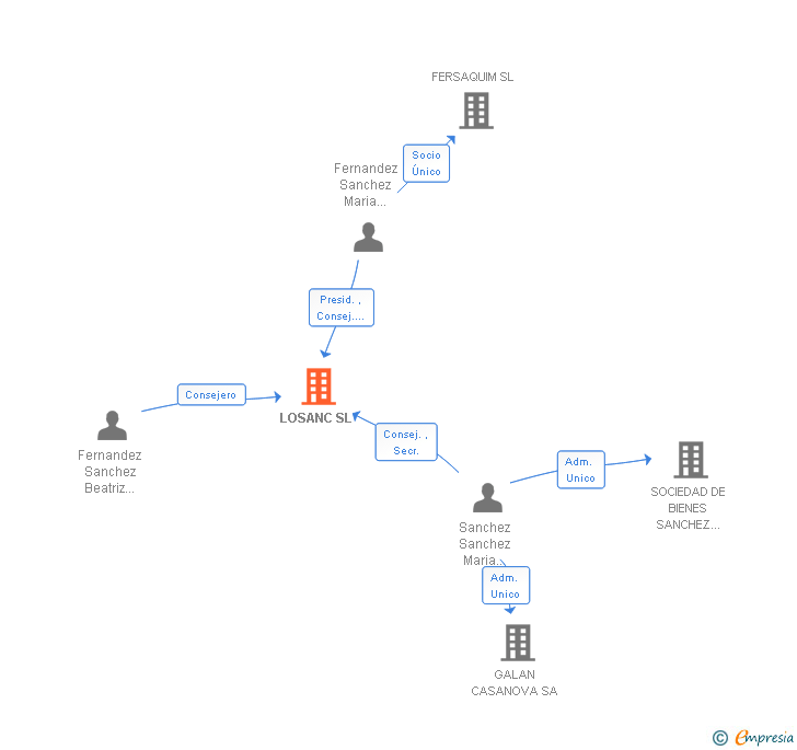 Vinculaciones societarias de LOSANC SL