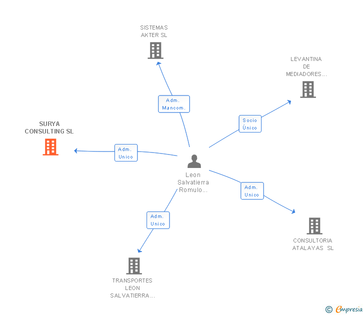 Vinculaciones societarias de SURYA CONSULTING SL