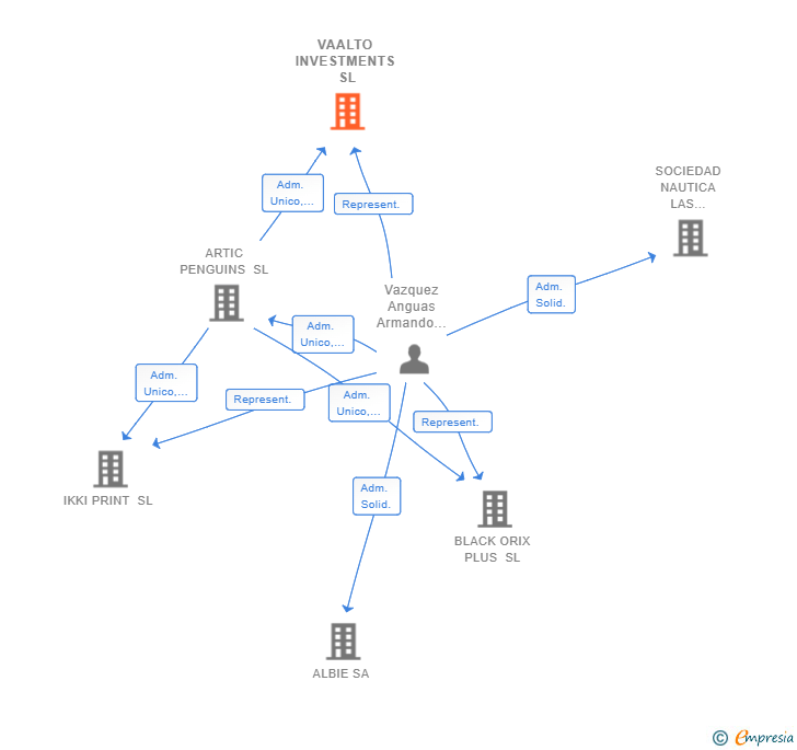 Vinculaciones societarias de VAALTO INVESTMENTS SL
