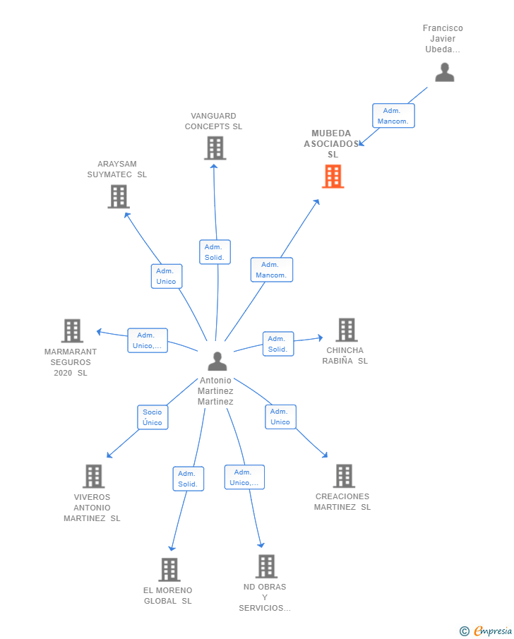 Vinculaciones societarias de MUBEDA ASOCIADOS SL
