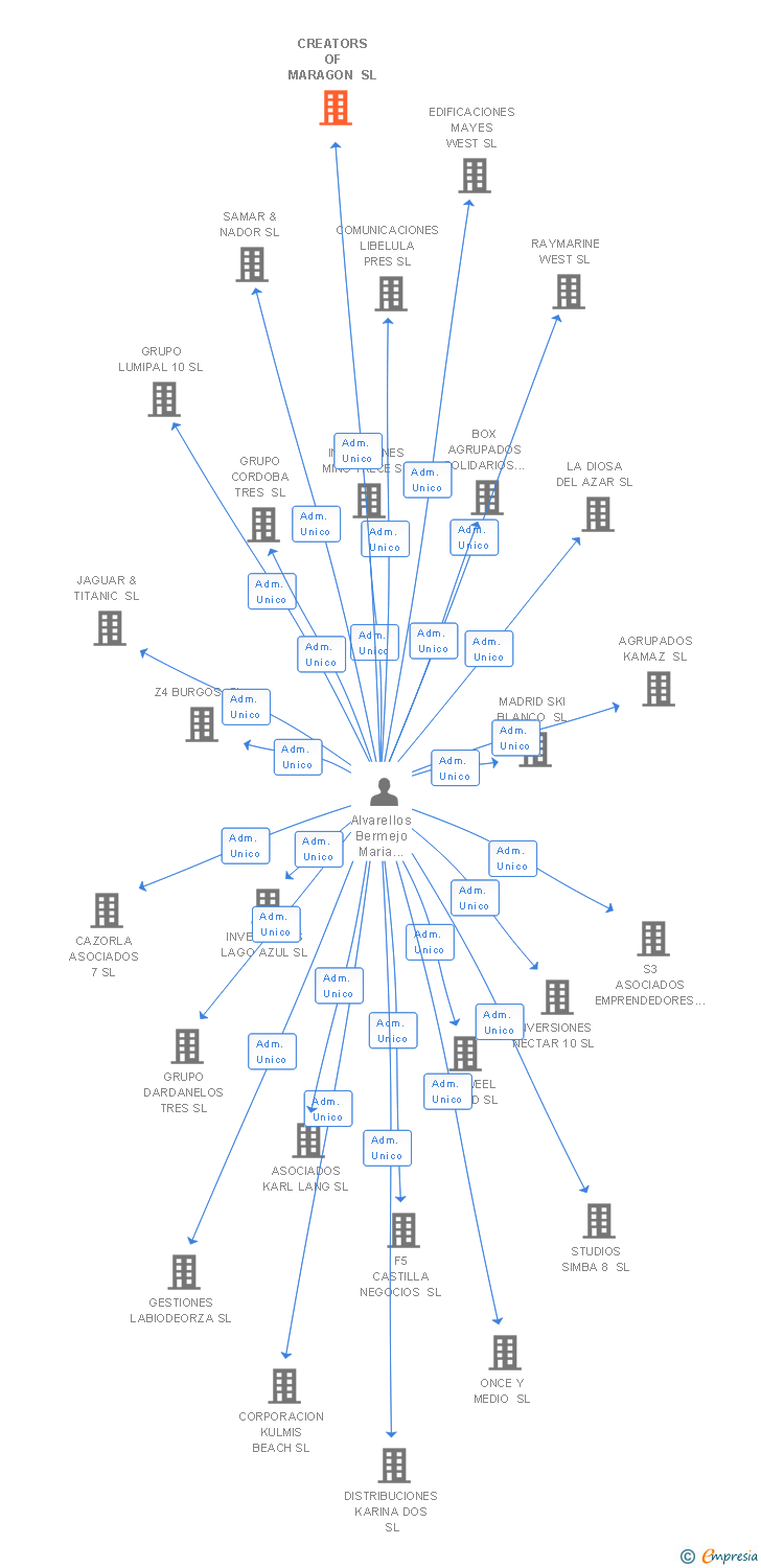 Vinculaciones societarias de CREATORS OF MARAGON SL