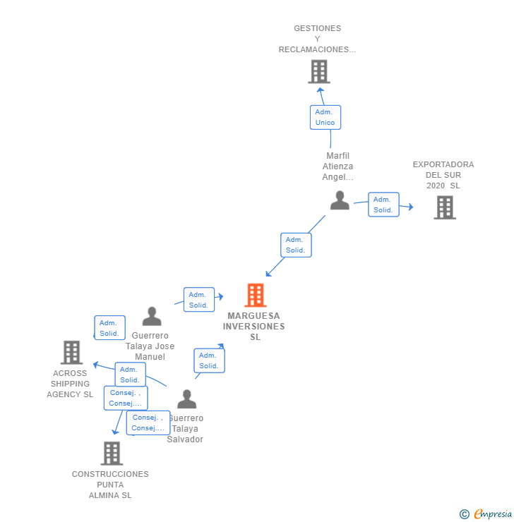 Vinculaciones societarias de MARGUESA INVERSIONES SL
