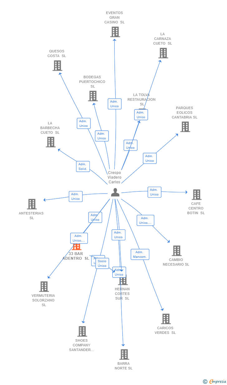 Vinculaciones societarias de 33 BAR ADENTRO SL