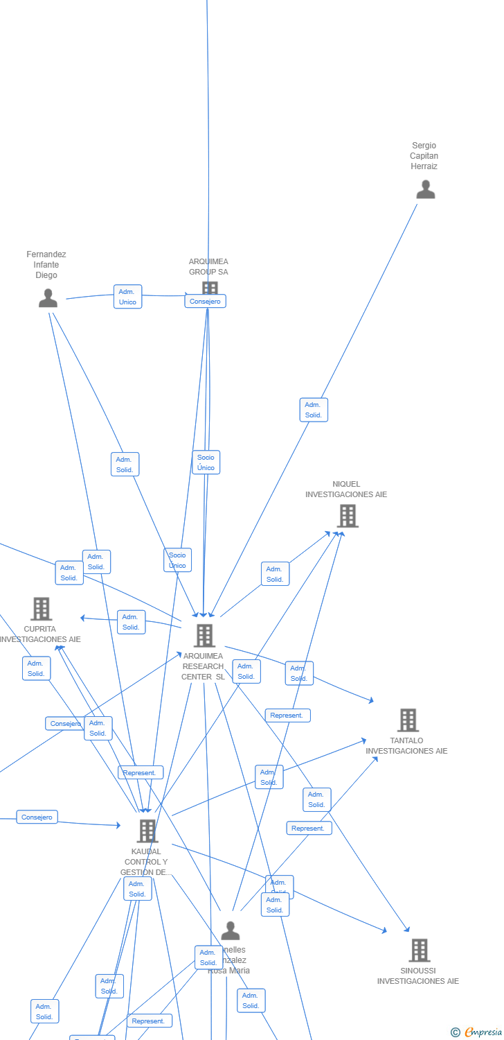 Vinculaciones societarias de CALIGO INVESTIGACIONES AIE