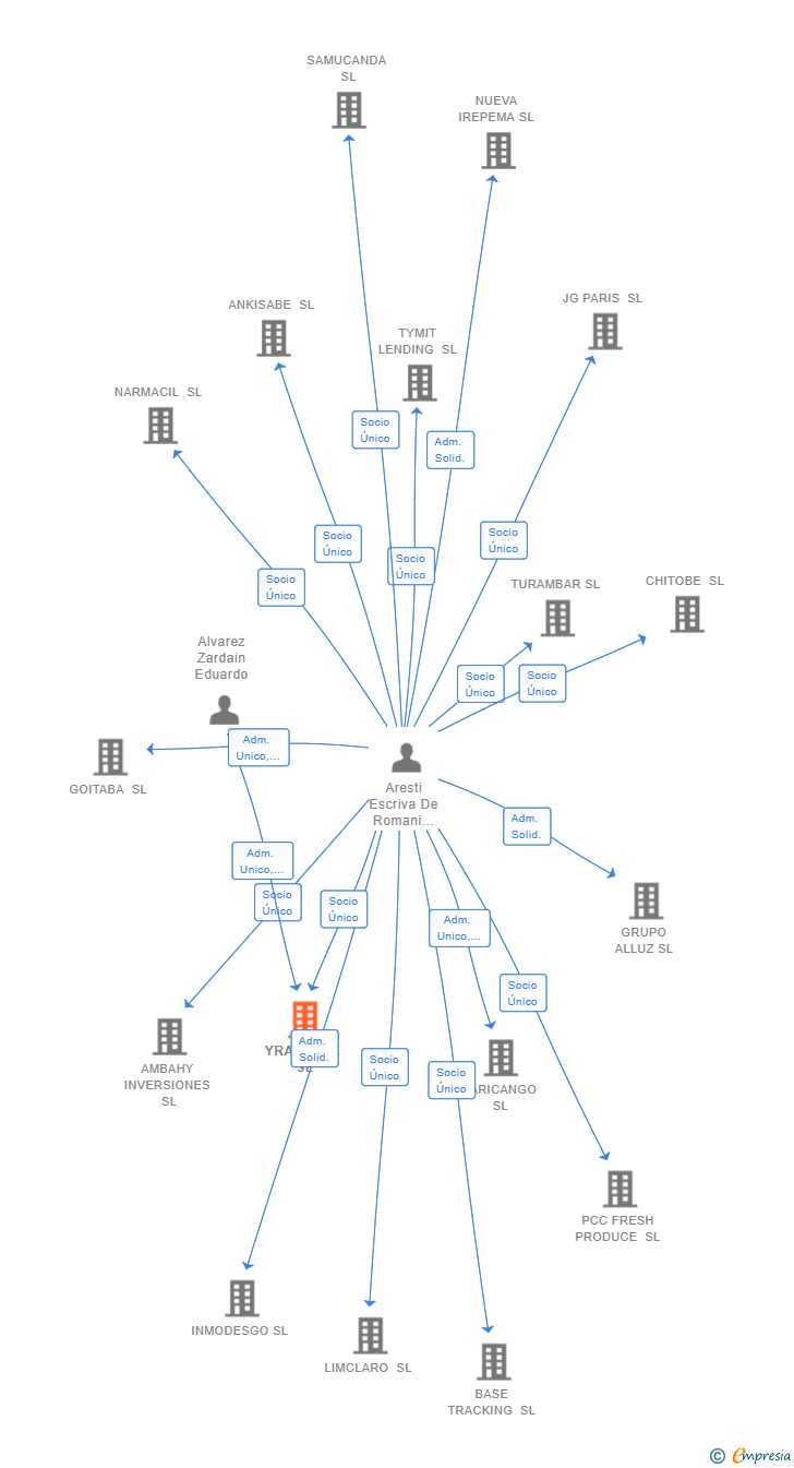 Vinculaciones societarias de YRACALLE SL