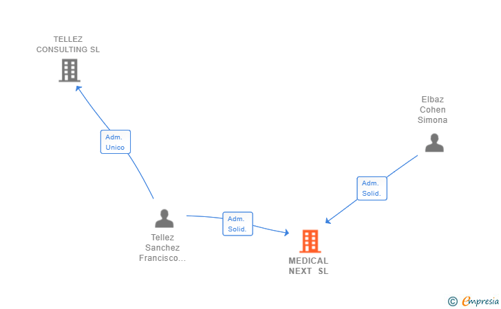 Vinculaciones societarias de MEDICAL NEXT SL