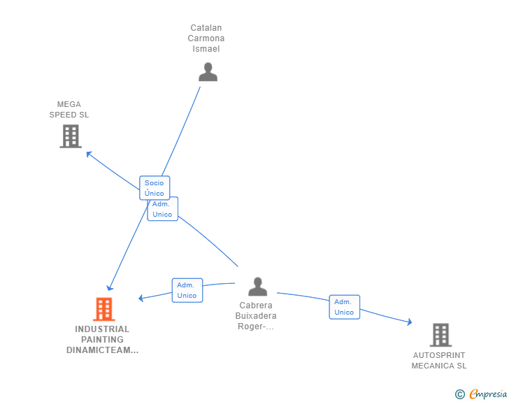 Vinculaciones societarias de INDUSTRIAL PAINTING DINAMICTEAM SL