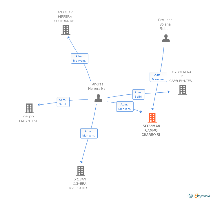 Vinculaciones societarias de SERVIMAN CAMPO CHARRO SL