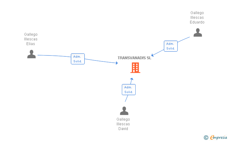 Vinculaciones societarias de TRANSVANADIS SL