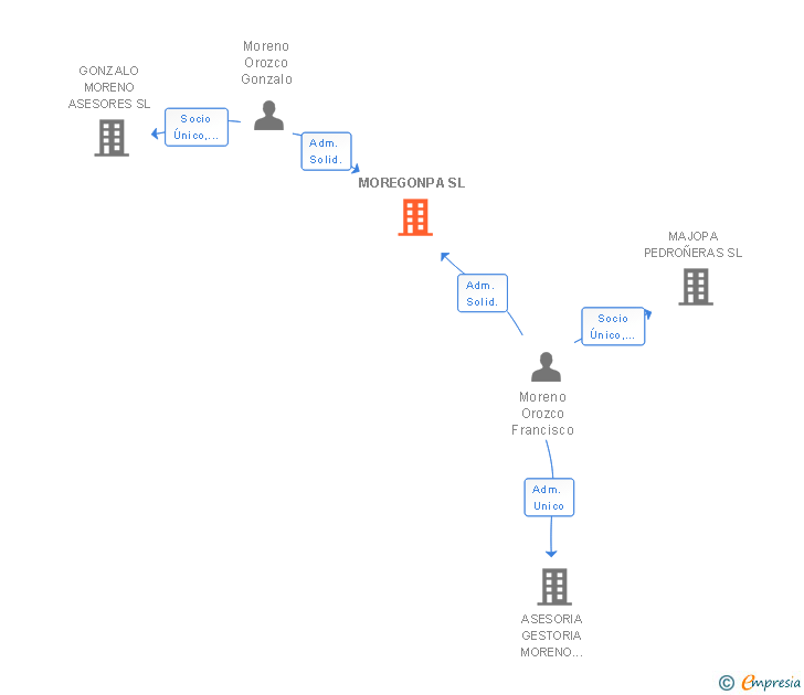 Vinculaciones societarias de MOREGONPA SL