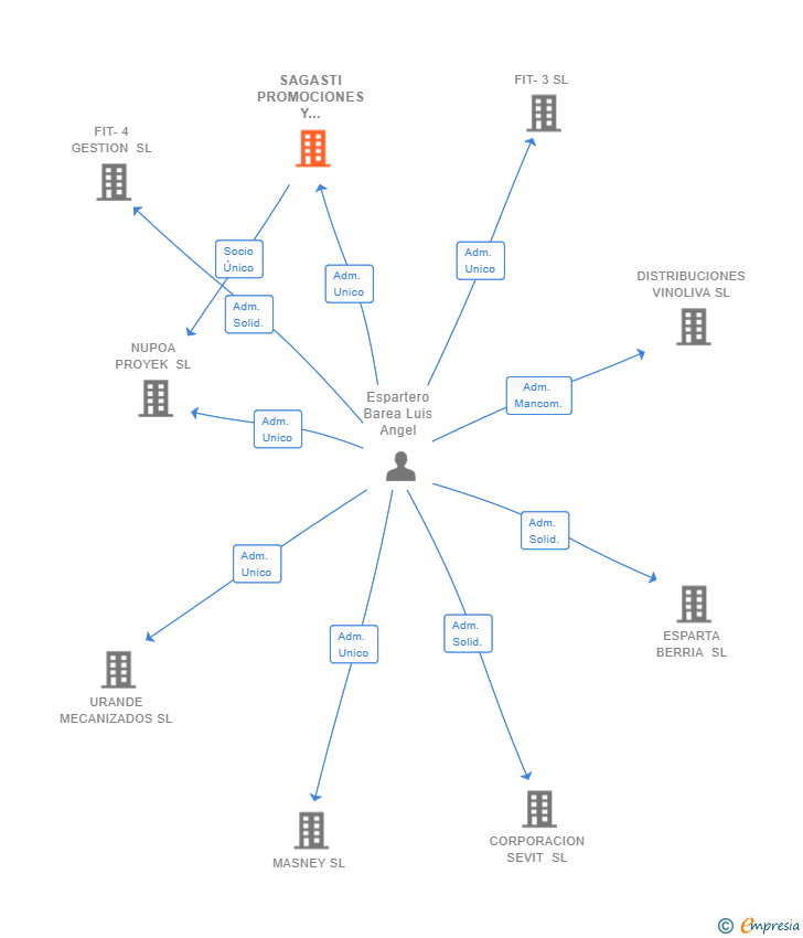 Vinculaciones societarias de SAGASTI PROMOCIONES Y PROYECTOS SL