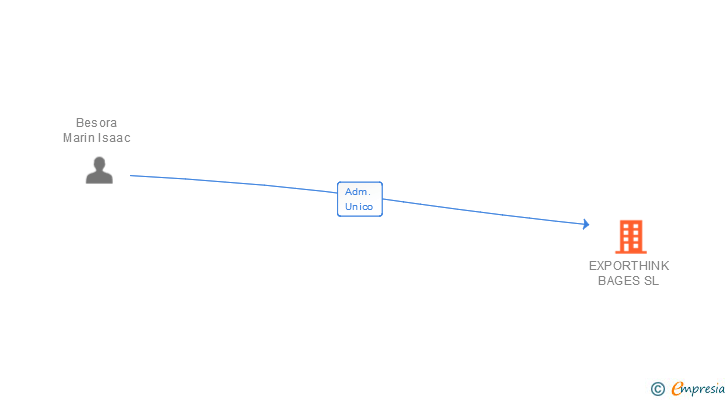 Vinculaciones societarias de EXPORTHINK BAGES SL