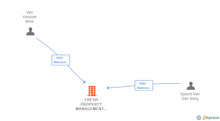 Vinculaciones societarias de FRESH PROPERTY MANAGEMENT SL