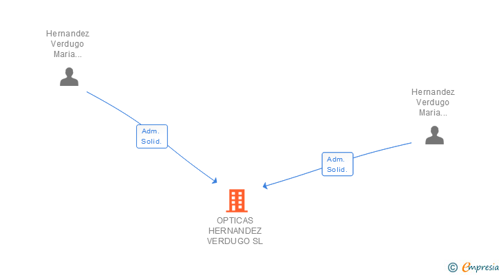 Vinculaciones societarias de OPTICAS HERNANDEZ VERDUGO SL