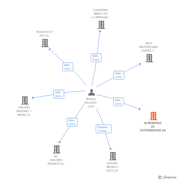Vinculaciones societarias de ALMENDRAS DE EXTREMADURA SA