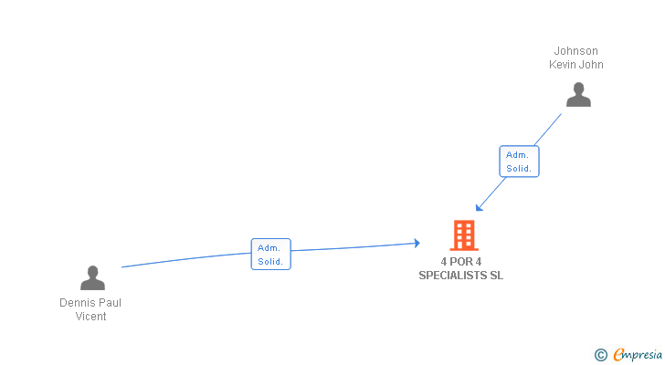 Vinculaciones societarias de 4 POR 4 SPECIALISTS SL