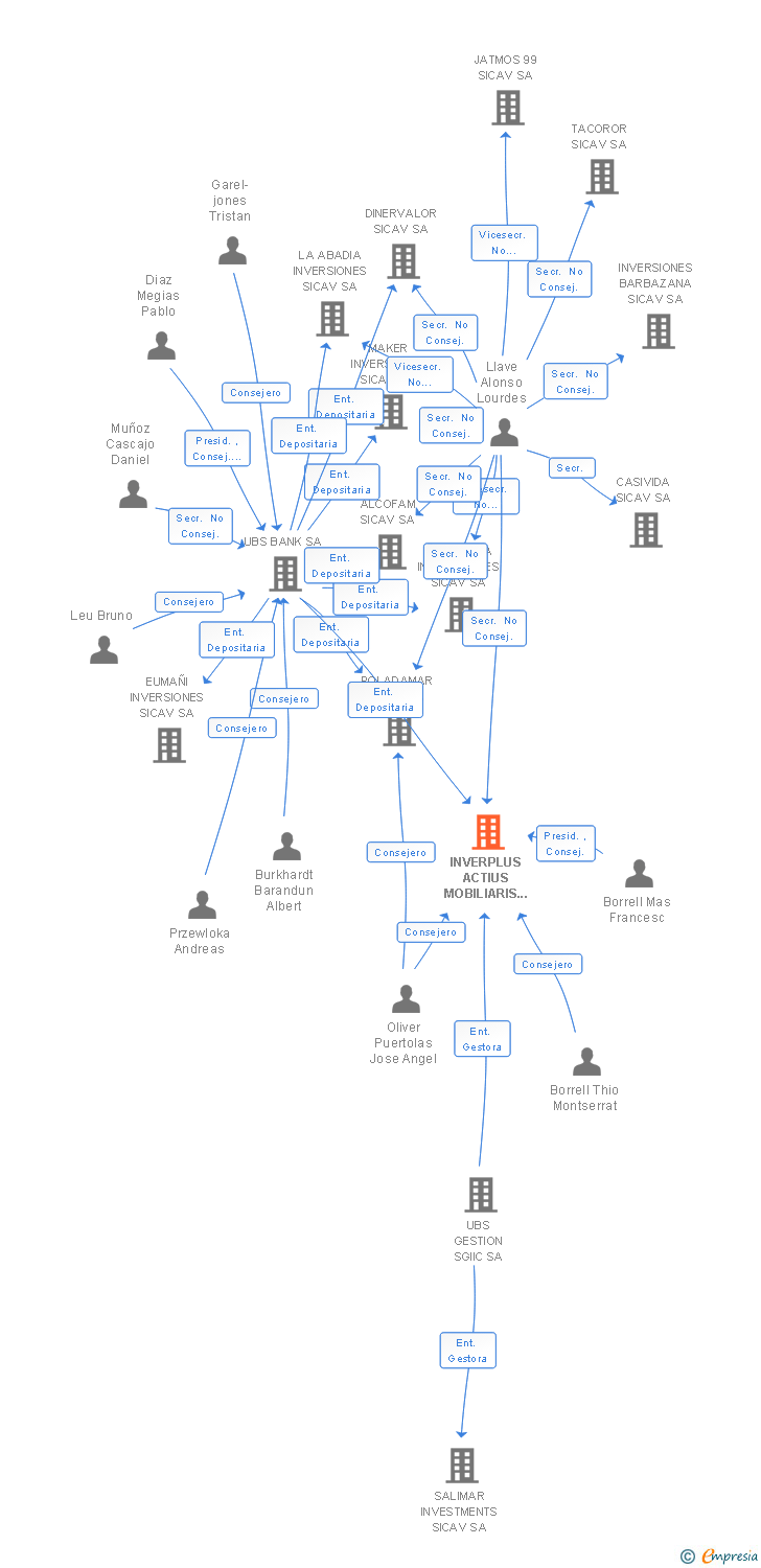 Vinculaciones societarias de INVERPLUS ACTIUS MOBILIARIS SICAV SA