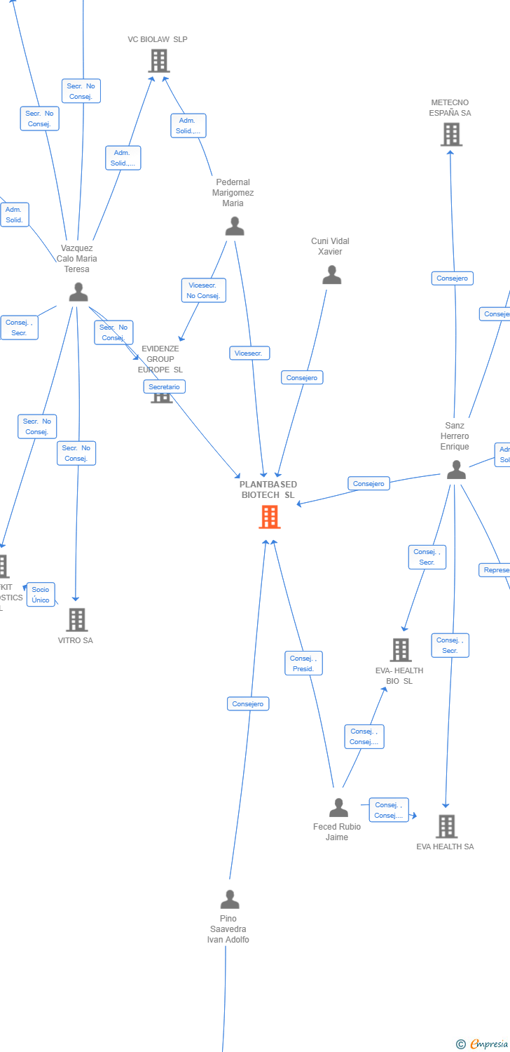 Vinculaciones societarias de PLANTBASED BIOTECH SL