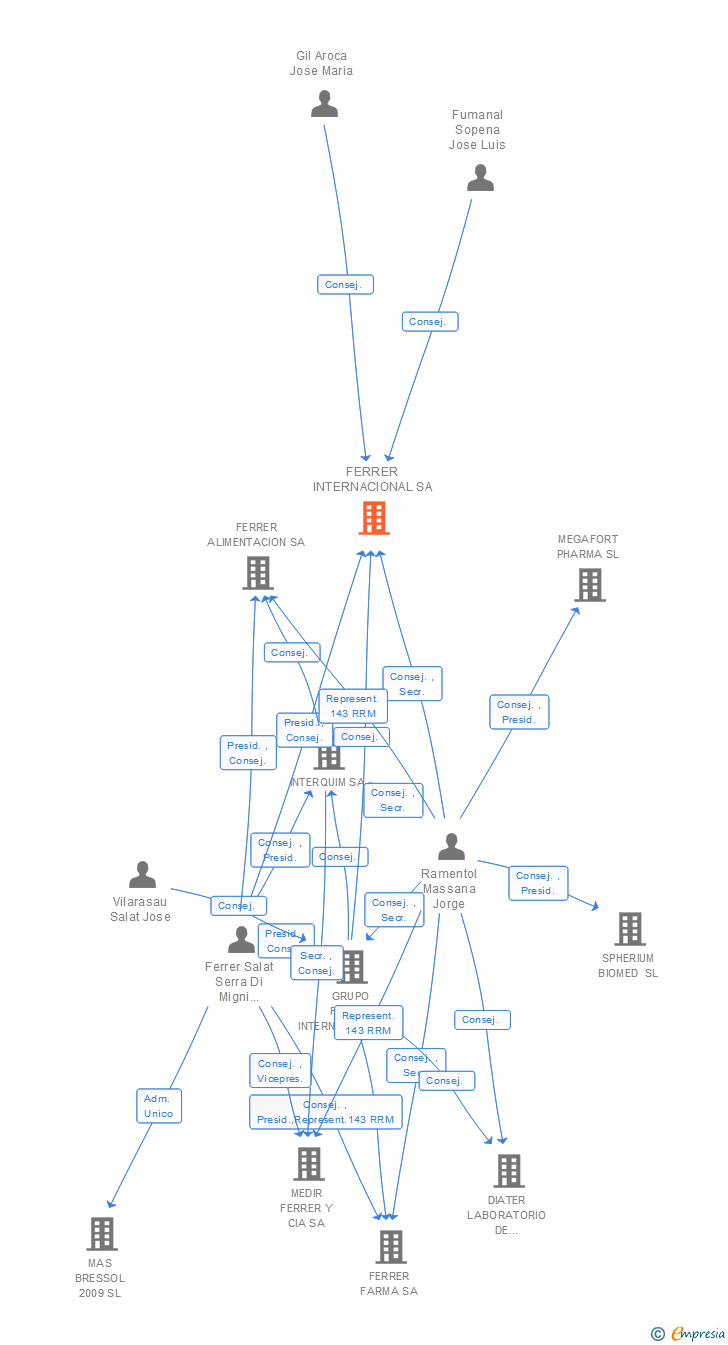 Vinculaciones societarias de FERRER INTERNACIONAL SA