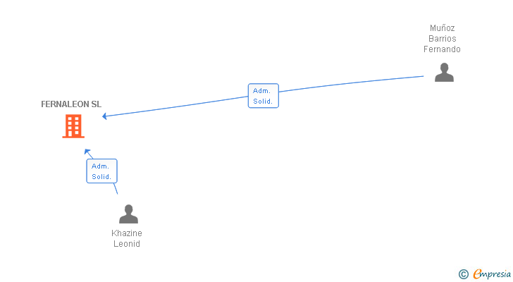 Vinculaciones societarias de FERNALEON SL