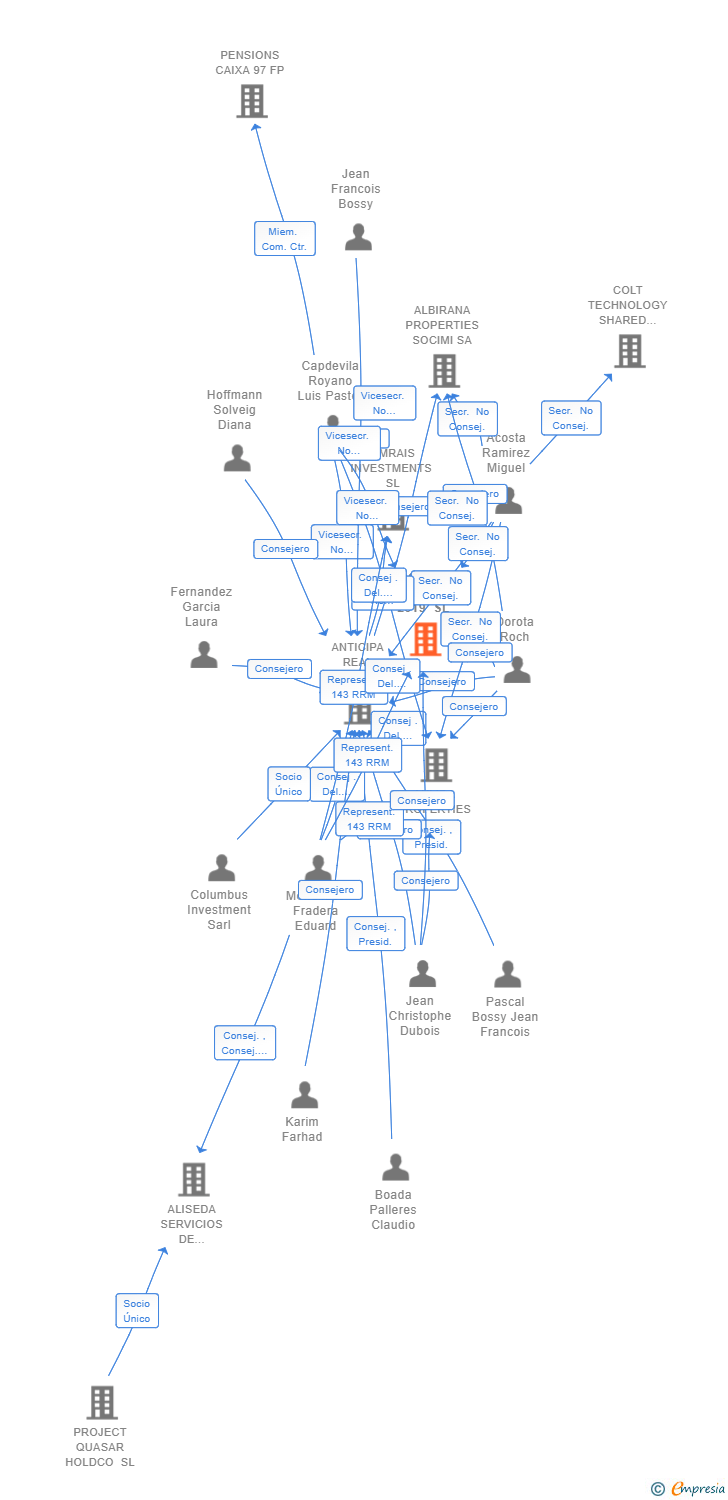 Vinculaciones societarias de DORINE PROPERTIES 2019 SL