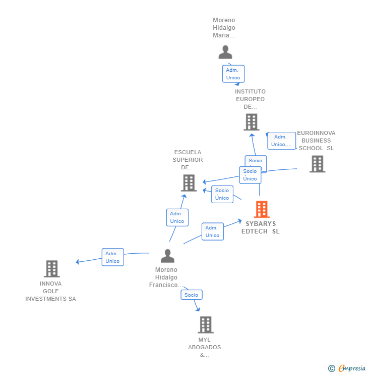 Vinculaciones societarias de SYBARYS EDTECH SL
