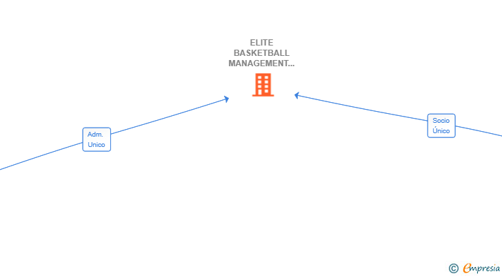 Vinculaciones societarias de ELITE BASKETBALL MANAGEMENT SL