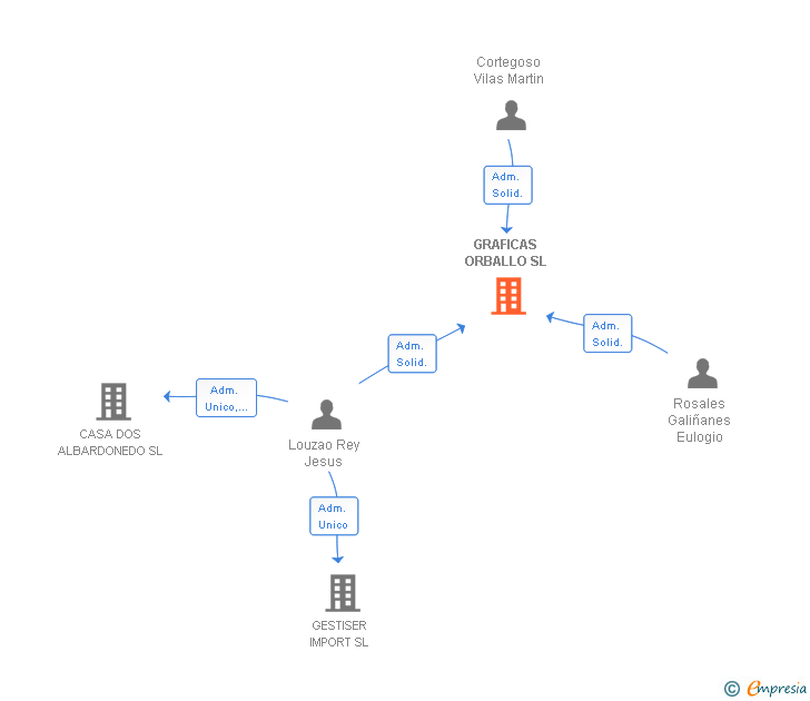 Vinculaciones societarias de GRAFICAS ORBALLO SL